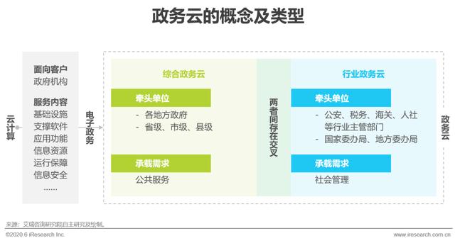 2020年中国政务云行业研究报告