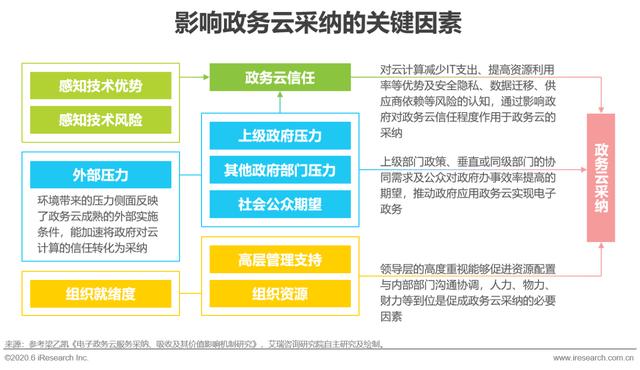 2020年中国政务云行业研究报告