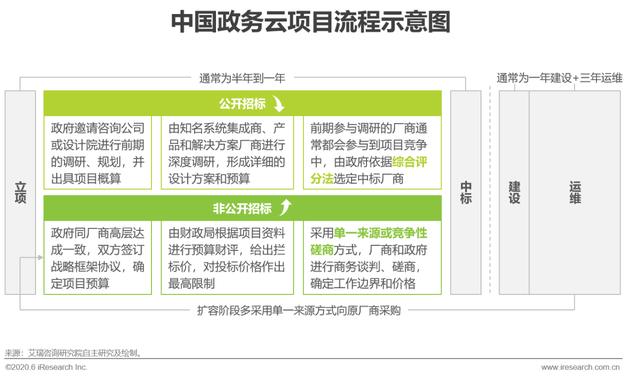 2020年中国政务云行业研究报告