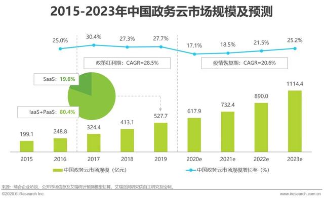 2020年中国政务云行业研究报告