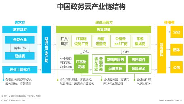 2020年中国政务云行业研究报告