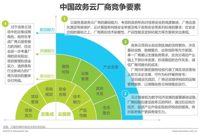 2020年中国政务云行业研究报告