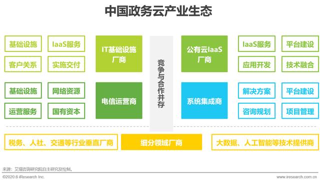 2020年中国政务云行业研究报告