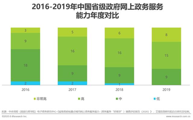 2020年中国政务云行业研究报告