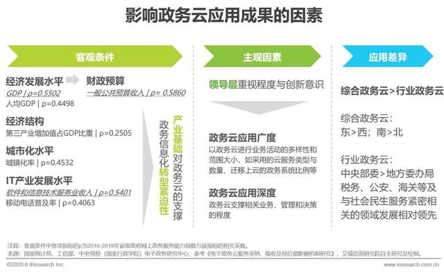 2020年中国政务云行业研究报告