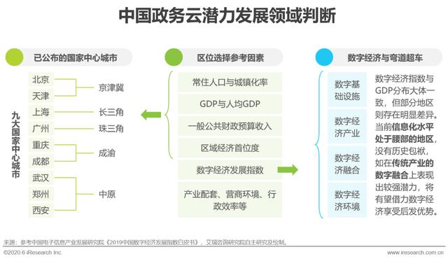 2020年中国政务云行业研究报告
