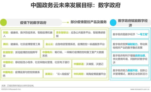 2020年中国政务云行业研究报告