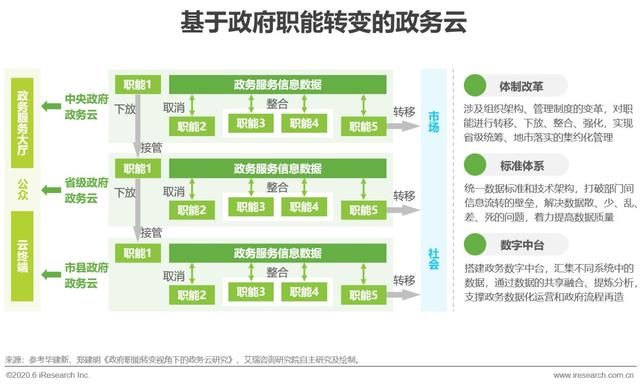 2020年中国政务云行业研究报告