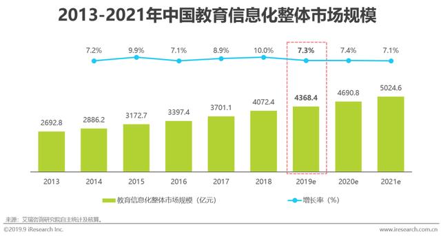 2019年中国教育信息化行业研究报告