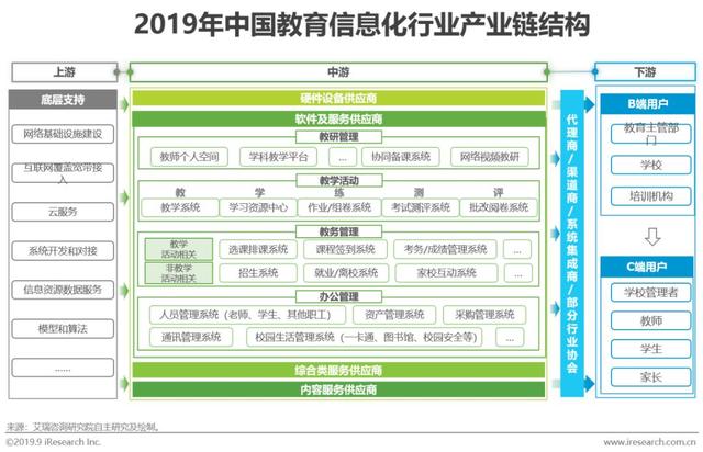 2019年中国教育信息化行业研究报告