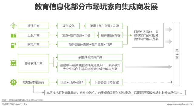 2019年中国教育信息化行业研究报告